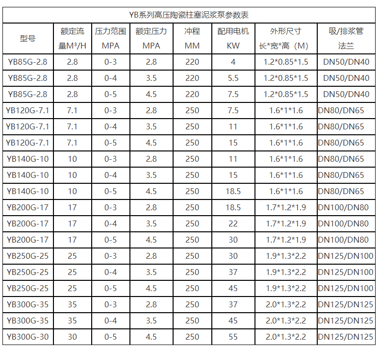 YB系列高壓陶瓷柱塞泥漿泵參數(shù)表
